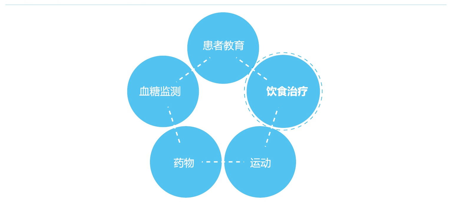 加之血糖,血脂,血压的良好控制,完全可以控制糖尿病